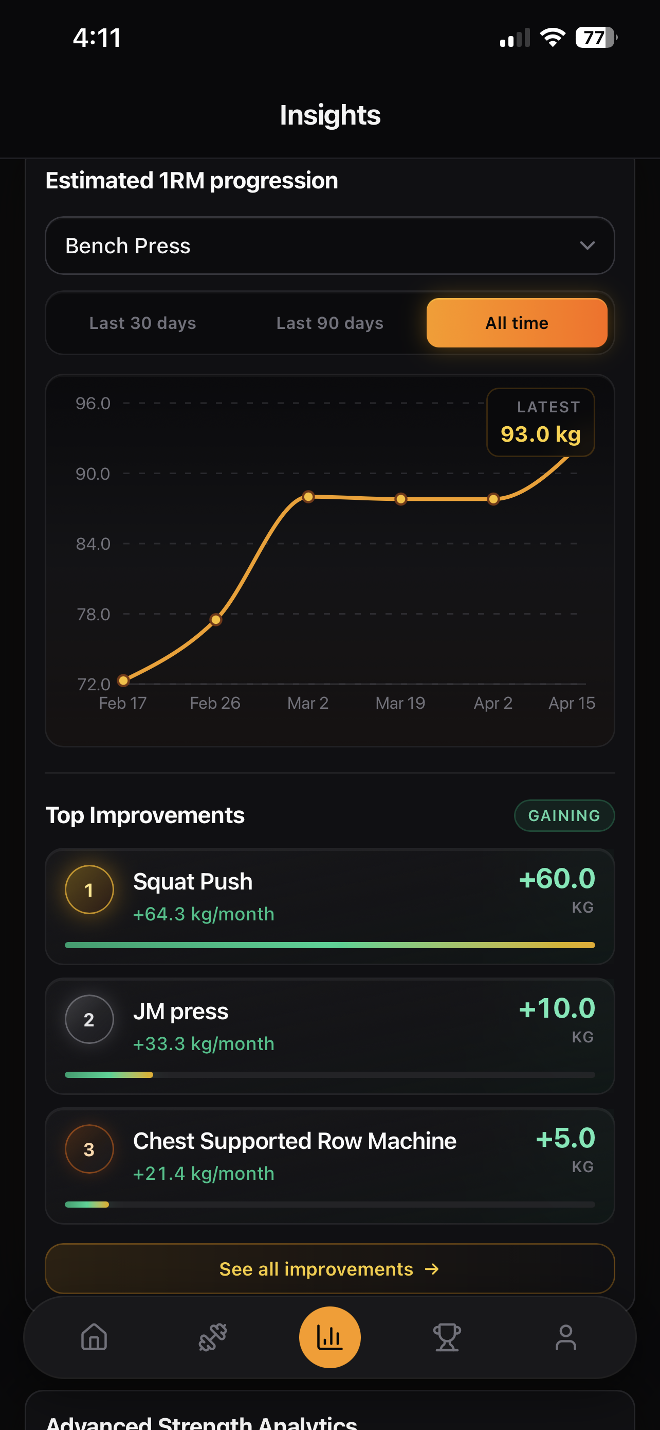 Liftly strength trends screen